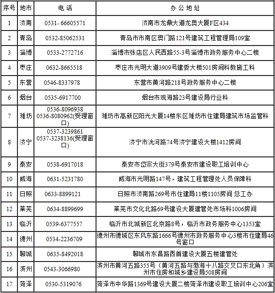 山东省各市二级建造师主管部门地址和联系电话 