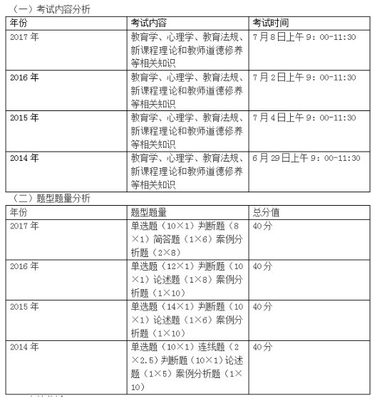 2013-2017安徽特岗教师教育综合知识考情分析