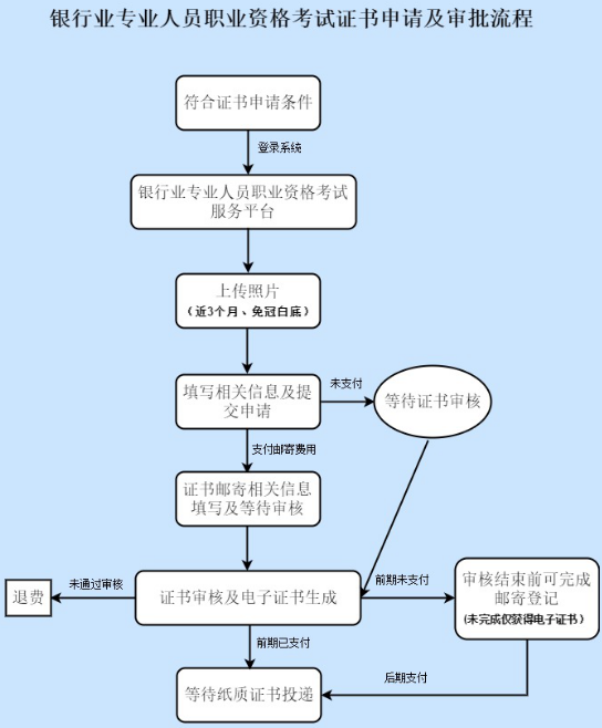 2018上半年银行业专业人员职业资格证书申领流程