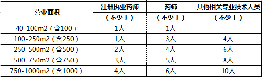 药品零售企业许可验收实施标准(征求意见稿)意见 药品零售企业许可验收实施标准(征求意见稿)意见