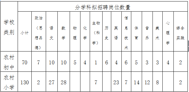 南宁市武鸣区2018年特岗教师招聘工作方案