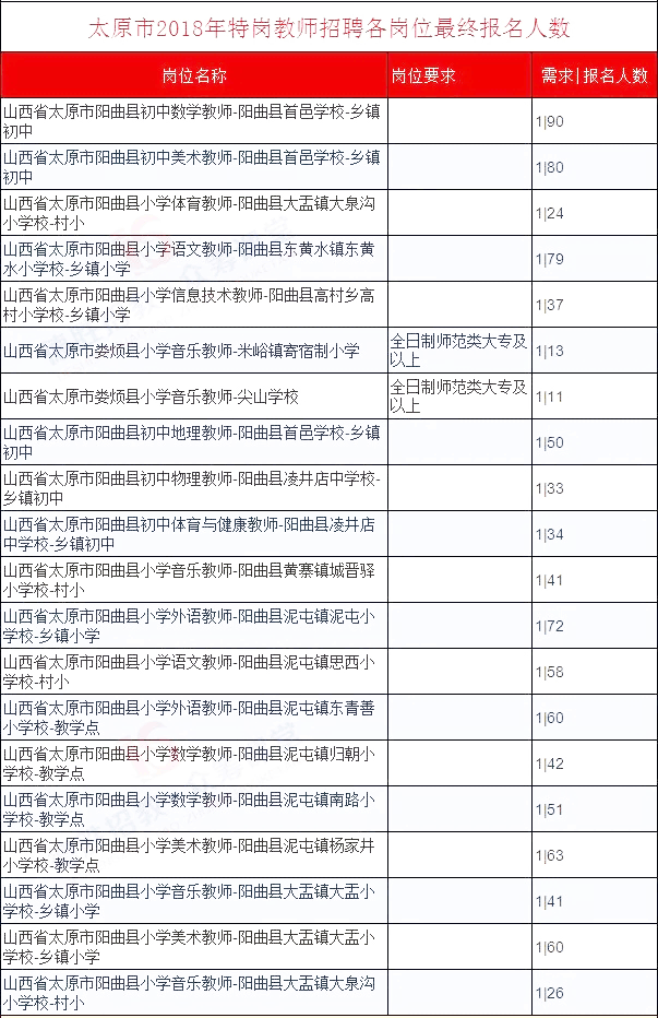 2018山西特岗教师各岗位最终报名人数(可按地