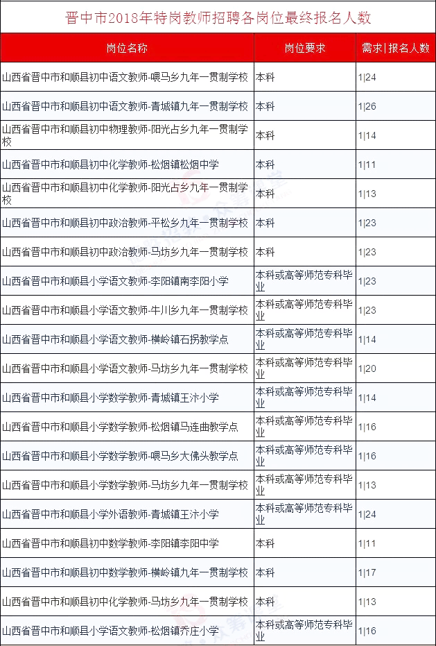 2018山西特岗教师各岗位最终报名人数(可按地