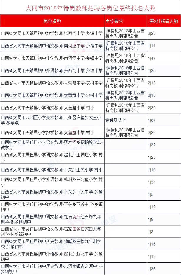 2018山西特岗教师各岗位最终报名人数(按地区
