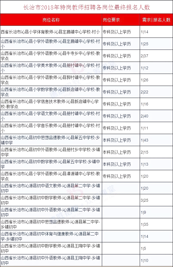 2018山西特岗教师各岗位最终报名人数(可按地