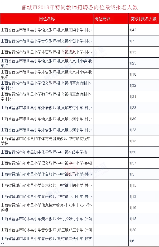 2018山西特岗教师各岗位最终报名人数(按地区