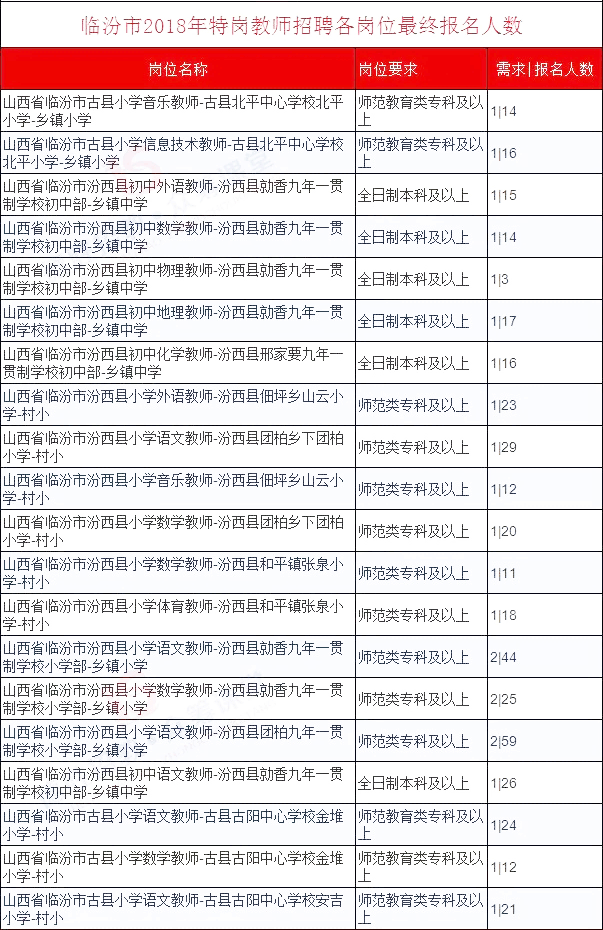 2018山西特岗教师各岗位最终报名人数(可按地