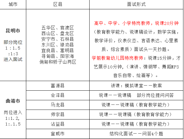 2020年云南特岗教师招聘面试形式
