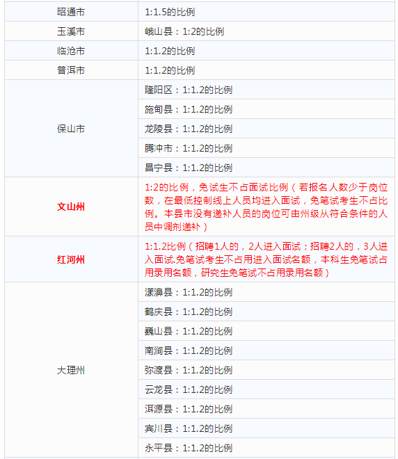 2018云南特岗教师面试各岗位比例趋势如何?