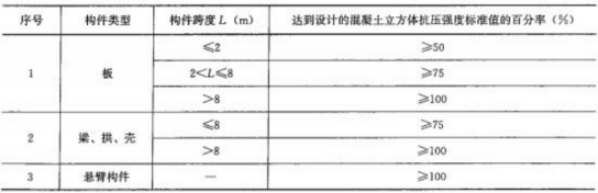 2019年二级建造师市政专业20个百分数考点归纳