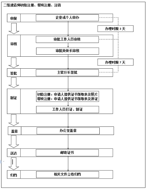 黑龙江二级建造师执业资格注册网上办理流程图