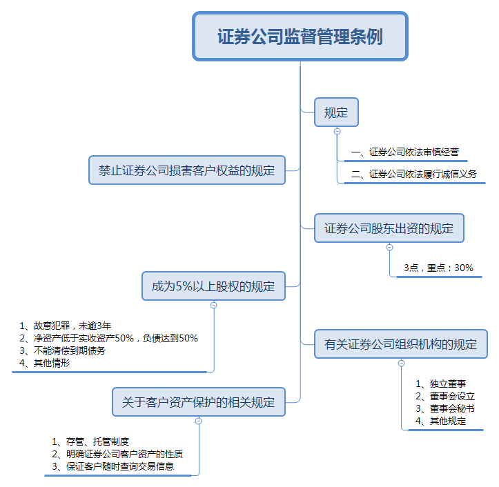 证券公司监督管理条例.png