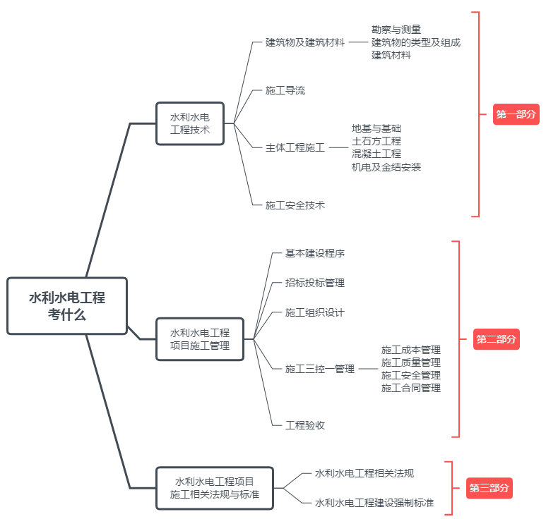 2019二级建造师考试水利水电工程专业预习攻略