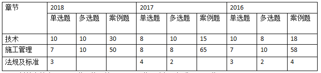 2019二级建造师考试水利水电工程专业预习攻略