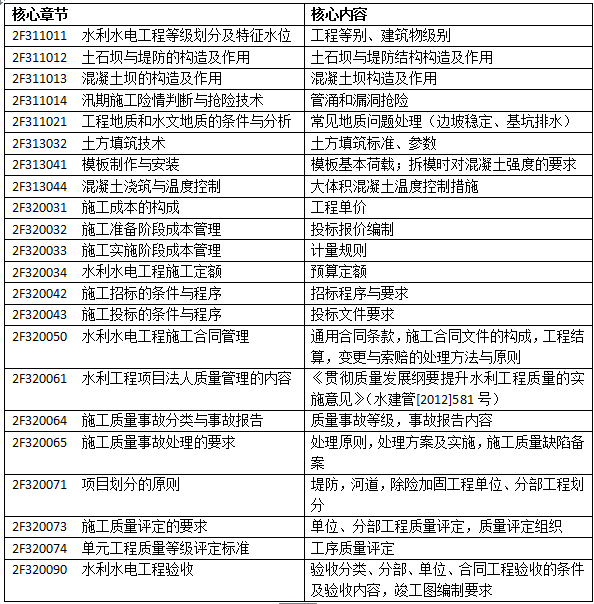 2019二级建造师考试水利水电工程专业预习攻略