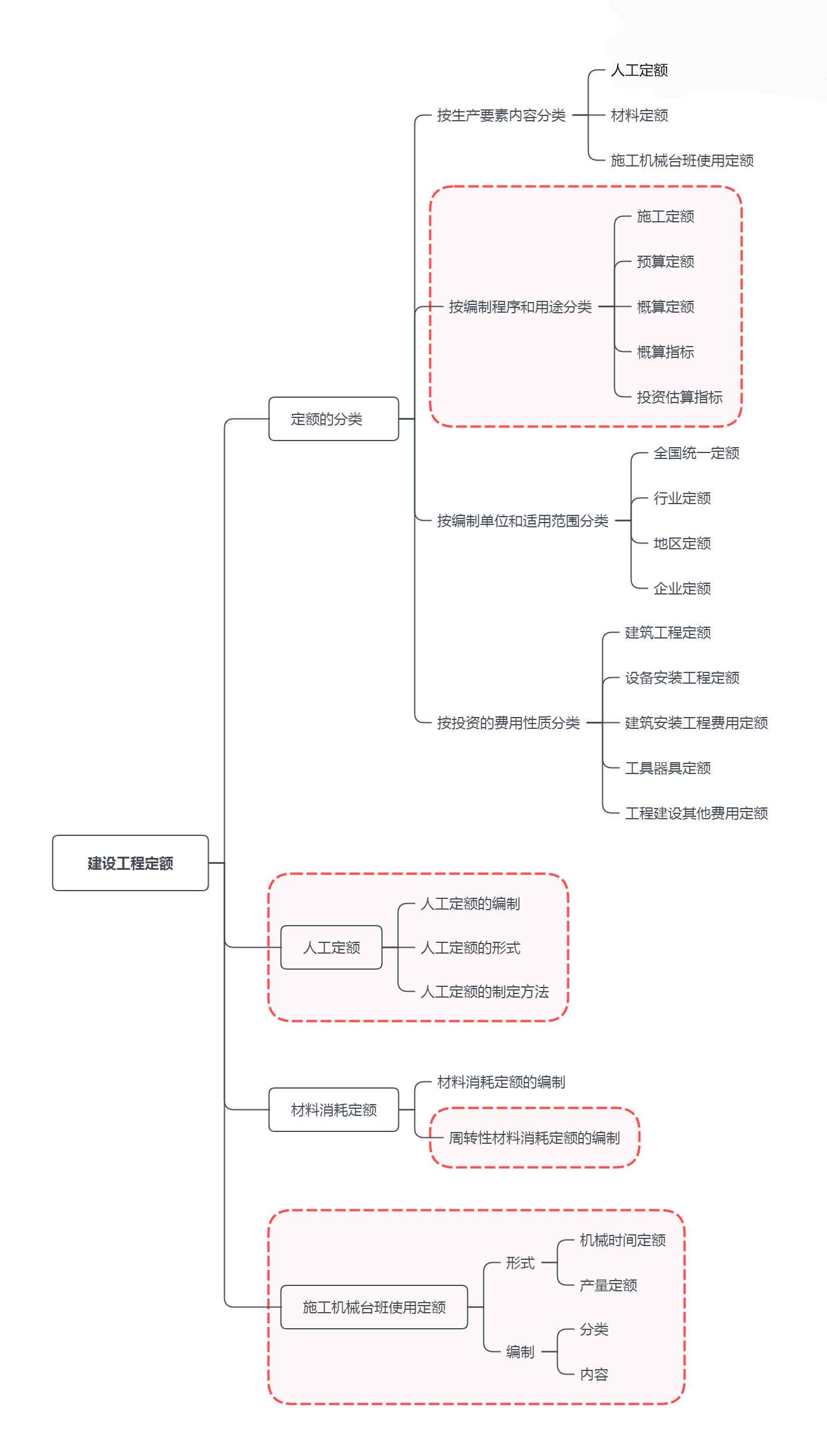 二级建造师施工管理考点归纳：建设工程定额