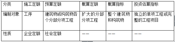 二级建造师施工管理考点归纳：建设工程定额