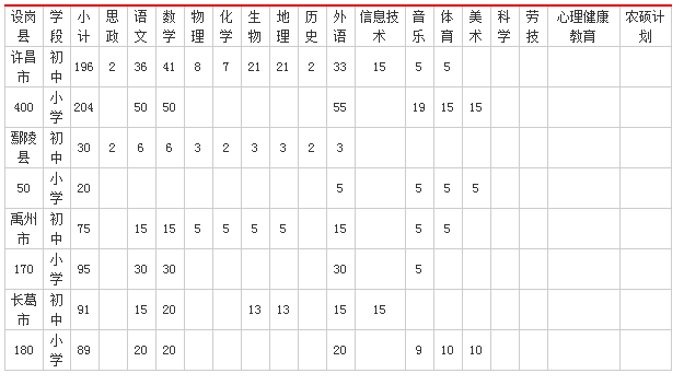 2018河南省特岗教师招聘400人岗位表(许昌市