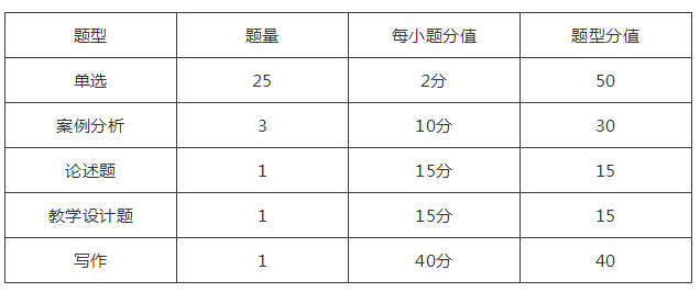 2018河南特岗教师往年真题知识点分布