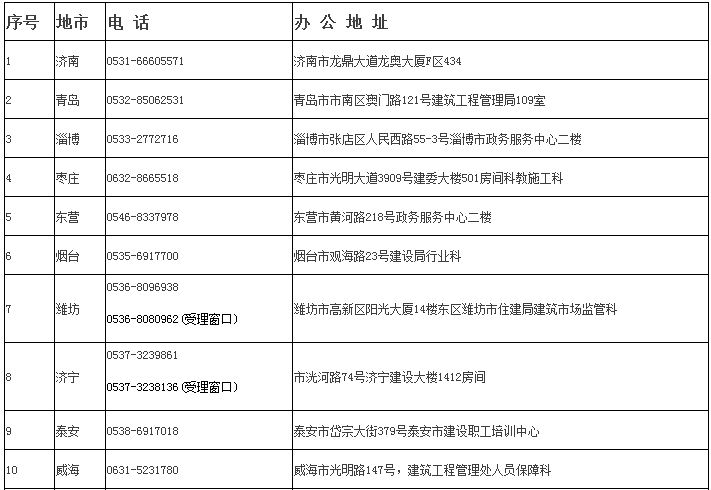 山东省17市二级建造师主管部门地址和电话