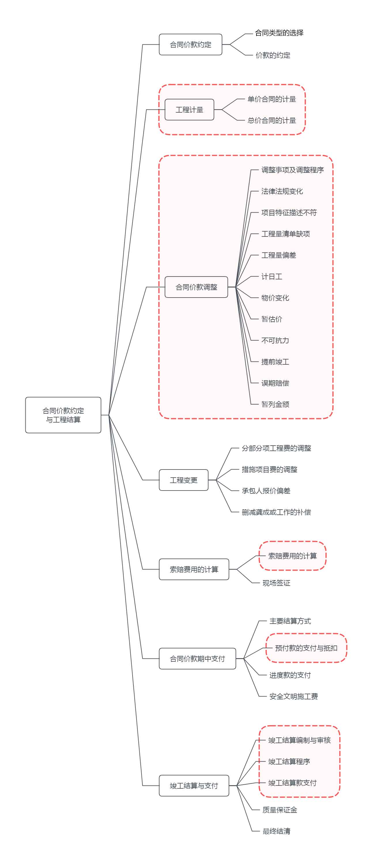 合同价款约定与工程结算