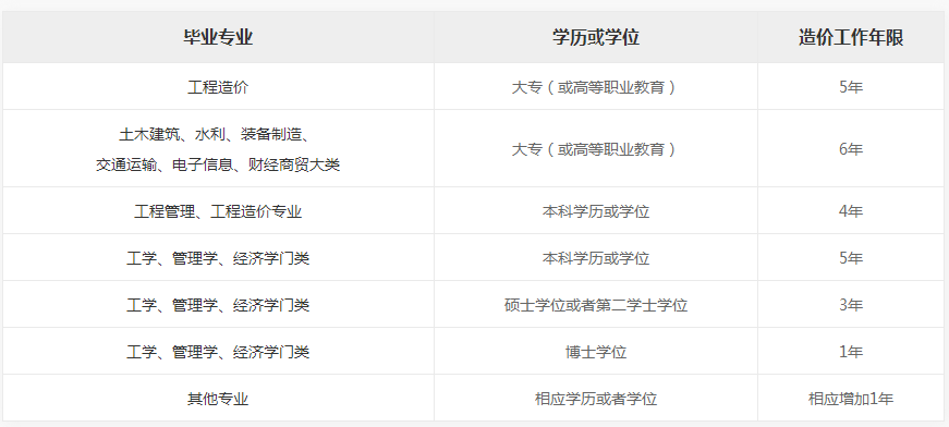 2018一级造价工程师报考条件工作年限要求