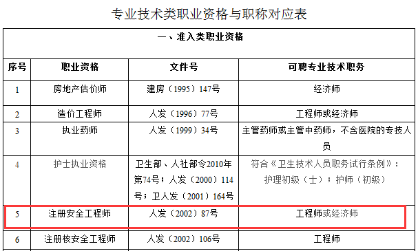 重庆建立专业技术类职业资格与职称对应关系的通知