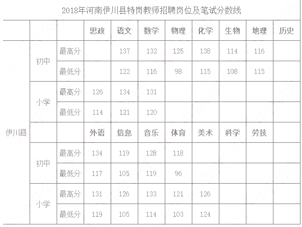 2018年河南特岗教师分数线(伊川县)