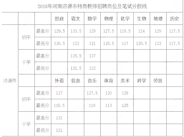 2018年河南特岗教师分数线(济源市)