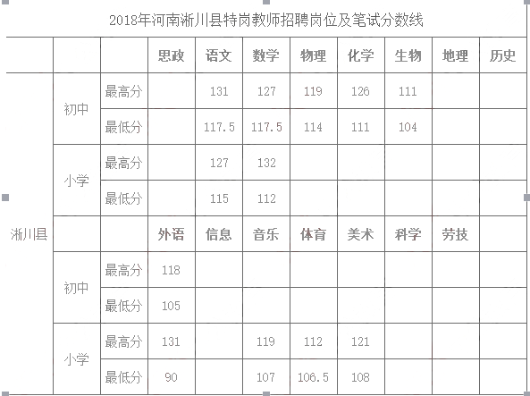 2018年河南特岗教师分数线(淅川县)