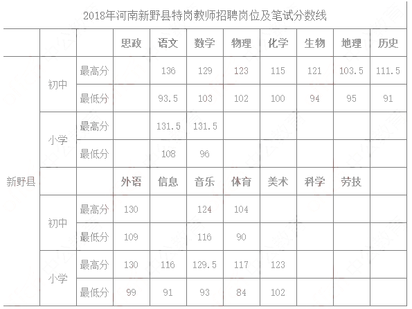 2018年河南特岗教师分数线(新野县)