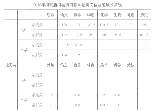 2018年河南特岗教师分数线(唐河县)