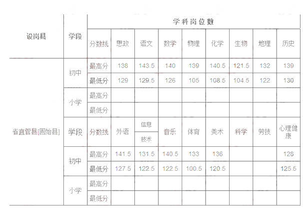 2018年河南特岗教师分数线(固始县)