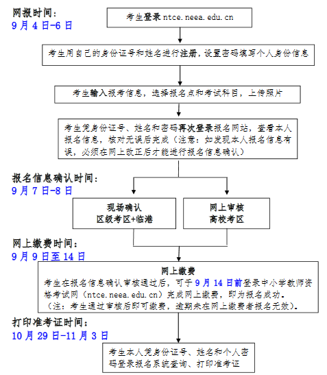 2018下半年上海教师资格证报名流程