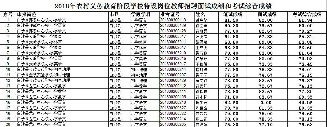 2018年海南特岗教师招聘面试成绩和考试综合
