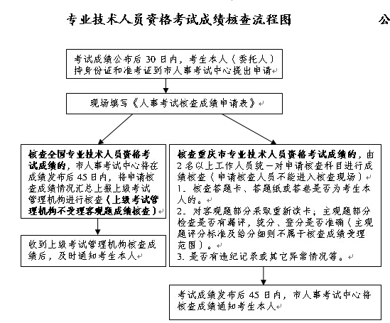 重庆市二级建造师考试核查成绩流程
