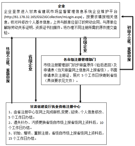甘肃二级建造师证书注册审批流程图