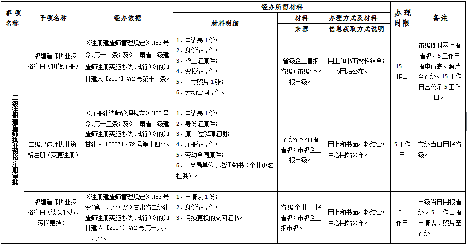 甘肃省注册二级建造师注册审批办理事项梳理规范表