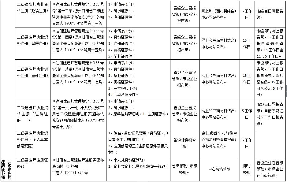 甘肃省注册二级建造师注册审批办理事项梳理规范表