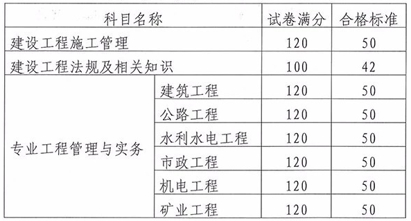 2018年云南二级建造师考试合格分数线9.11公布