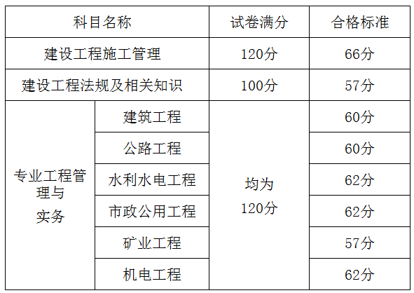 2018年山东二级建造师考试合格分数线9.12公布