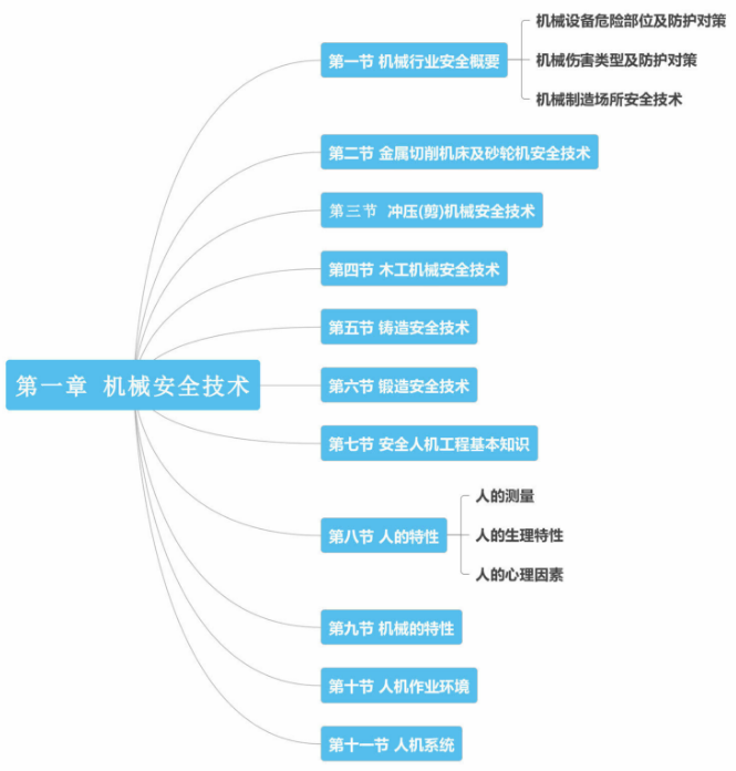 2018年安全工程师考试《安全生产技术》第一章思维导图