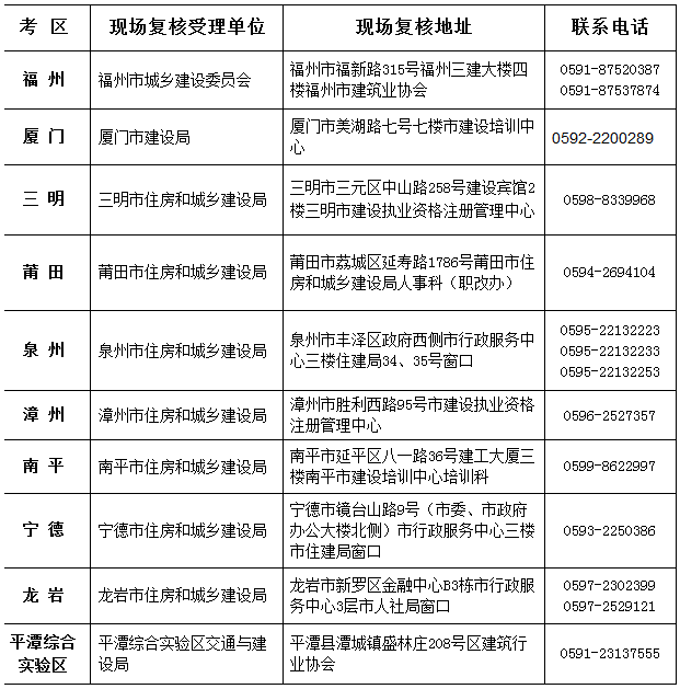 2018年福建二级建造师考试考后现场复核联系表