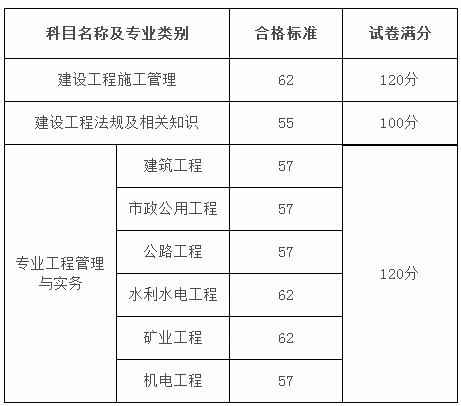 2018年黑龙江二级建造师考试合格分数线