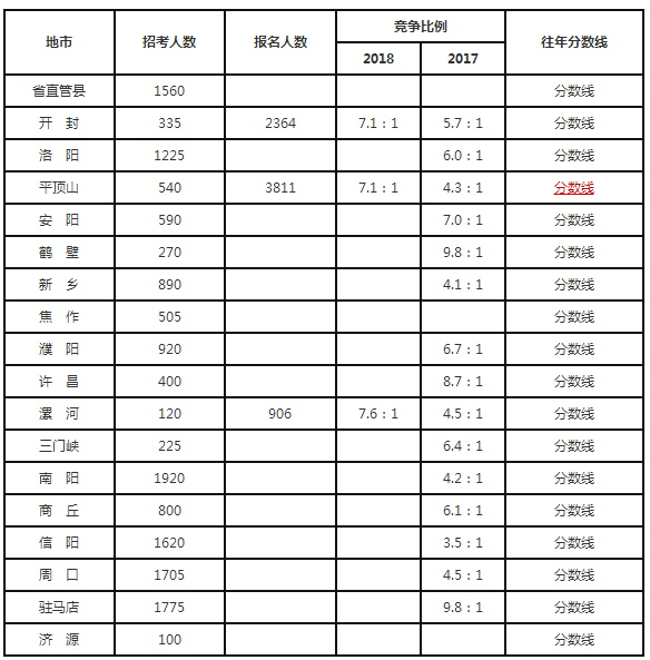 河南省特岗教师通过率是多少?难度有多大?