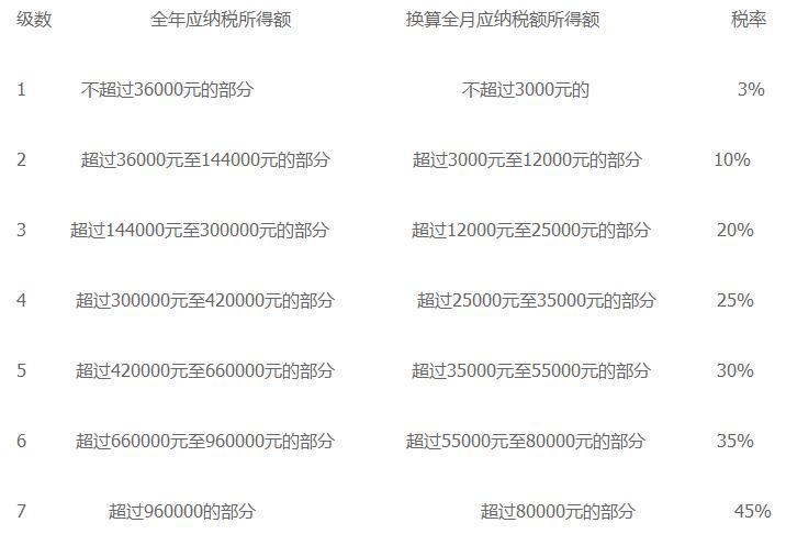 2018个人所得税税率表(个税起征点5000元)