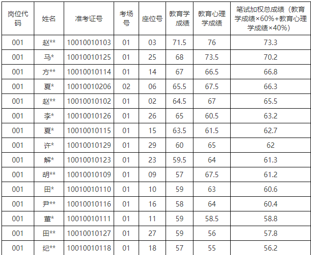 2018年辽阳市特岗教师考试笔试成绩已发布,请