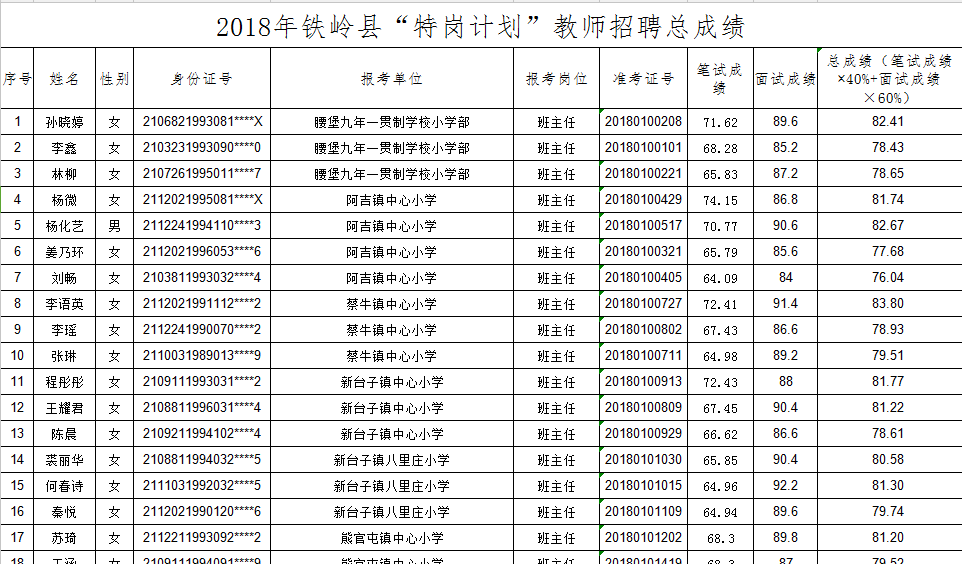 2018年铁岭县特岗计划教师招聘总成绩