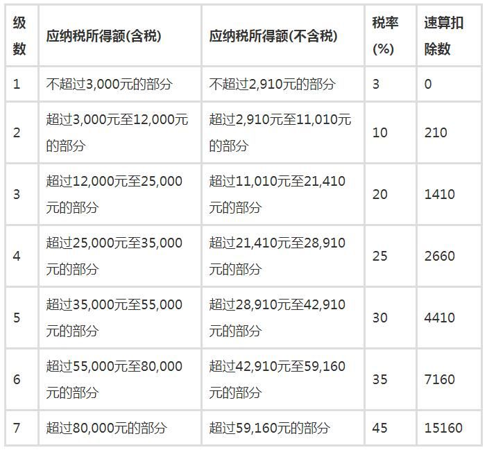 2019个税起征点5000税率表 新个税Excel计算器公式