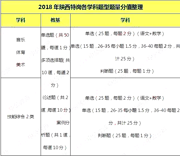 备战2019陕西特岗,18年真题题型题量分值整理